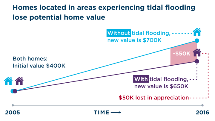Flood_home_value-Jul-11-2023-09-32-41-3672-PM