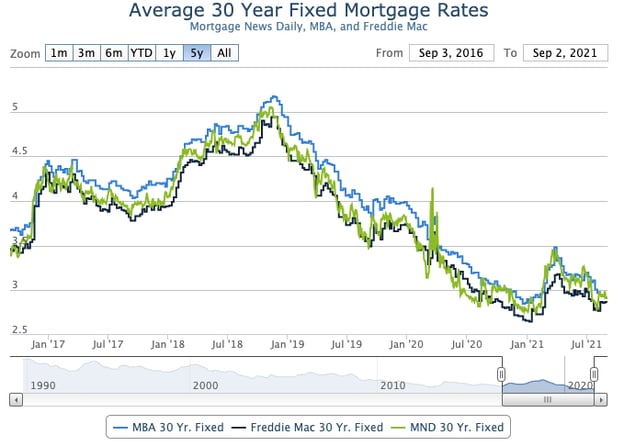 Average 30 year fixed mortgage rates