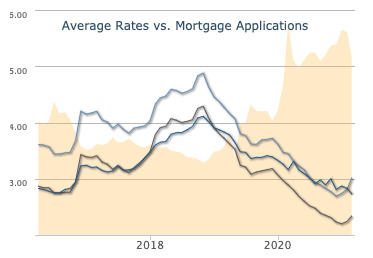 average rates vs. mortgage applications