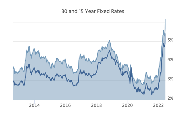 typical 30-year fixed mortgage rates just under 3% to around 6% today