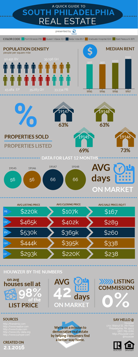 South Philly Real Estate infographic. Population, median rent, days on market, sold vs. listed properties, average list price.