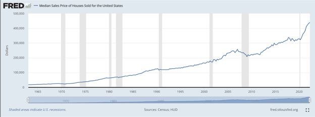 Median Sales Price of Houses Sold for the US