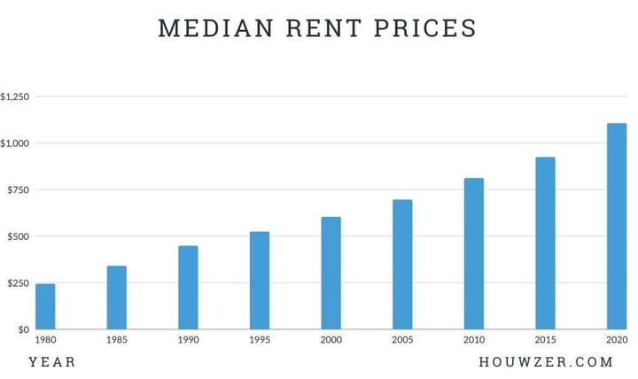 Median-Rent-Prices-Last-50-Years-1-Jul-11-2023-09-27-27-3644-PM
