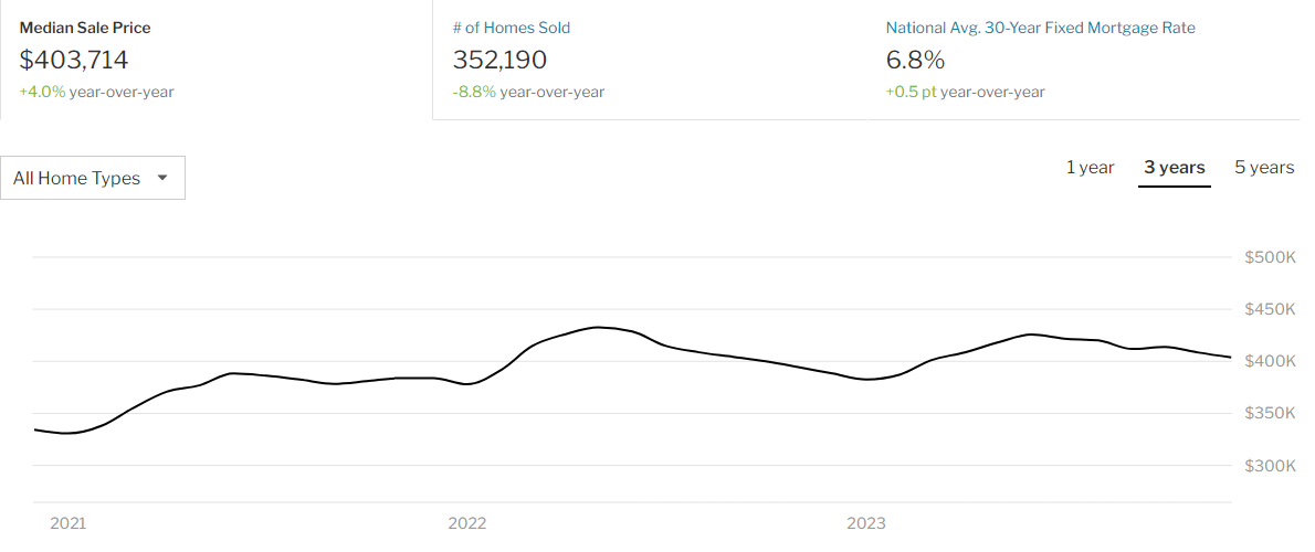 redfin graph