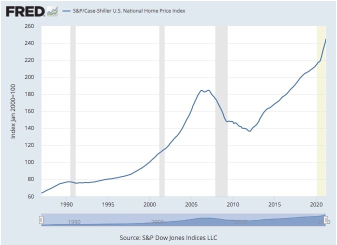 S&P Case Shiller US National Price Index