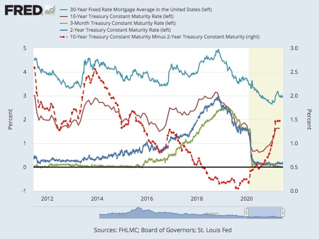Mortgage rates 