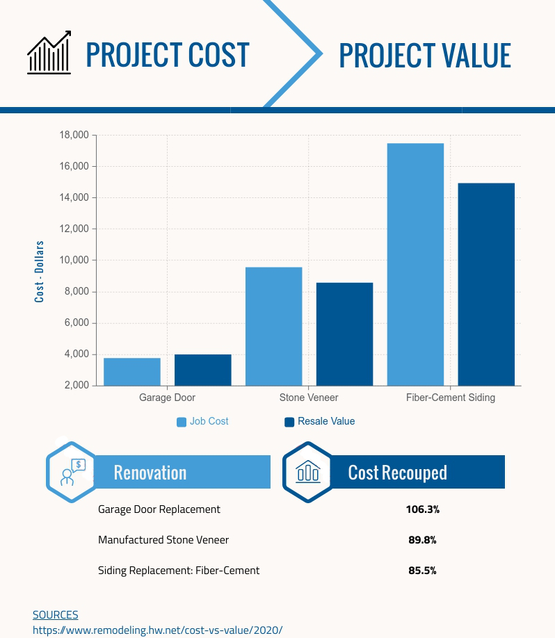 most valuable home renovations chart