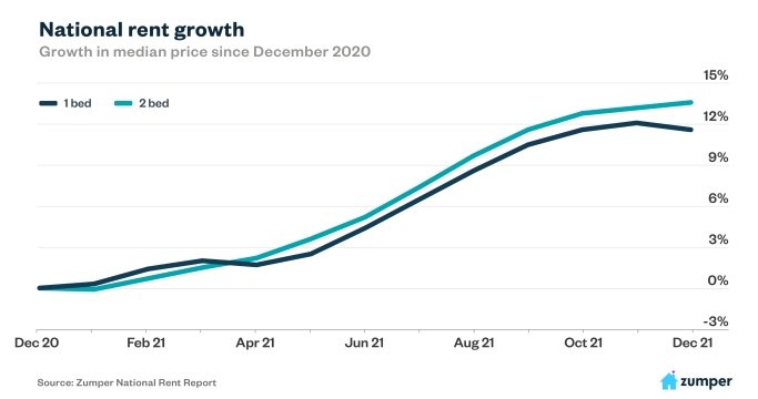 US Rent price growth in 2021. Screenshot courtesy of Zumper.
