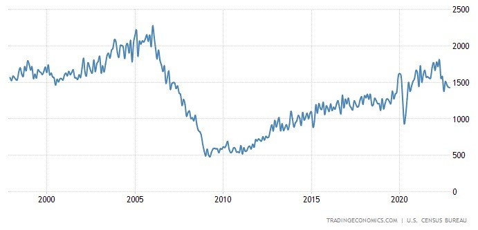 Housing Starts in the US (in thousands) via Trading Economics